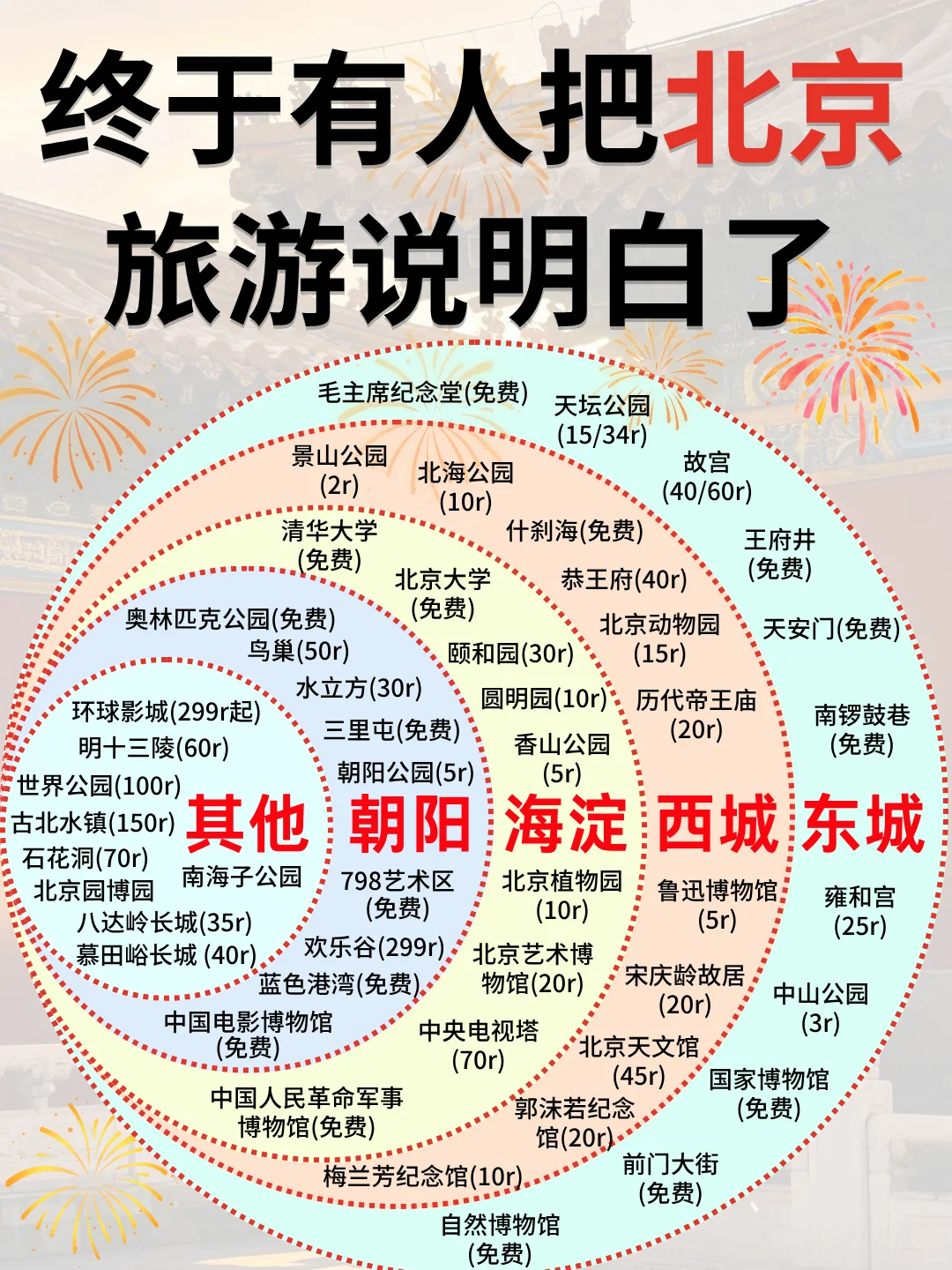 终于有人把北京旅游攻略说清楚了🥲