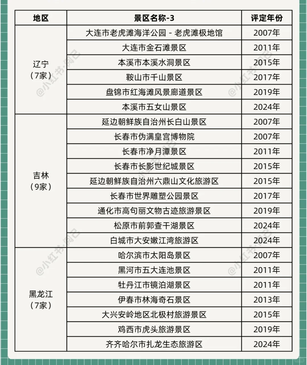 说一下你们去了多少个5a景区