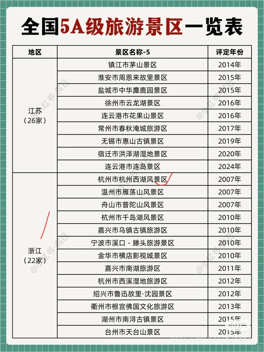 说一下你们去了多少个5a景区