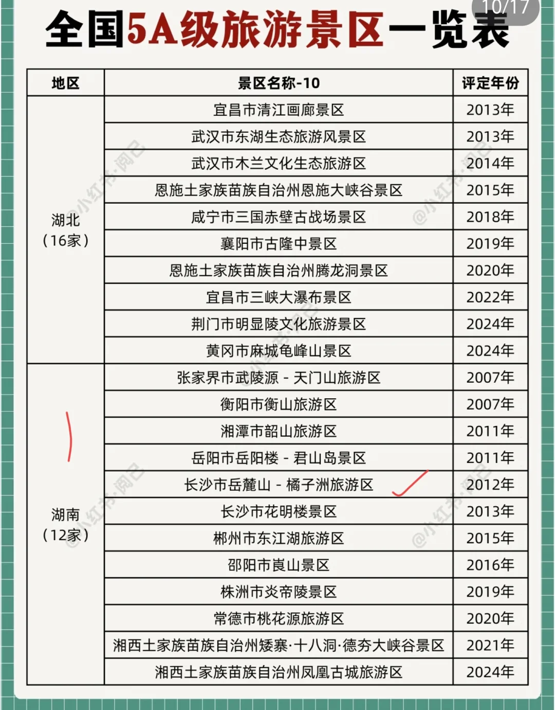 说一下你们去了多少个5a景区