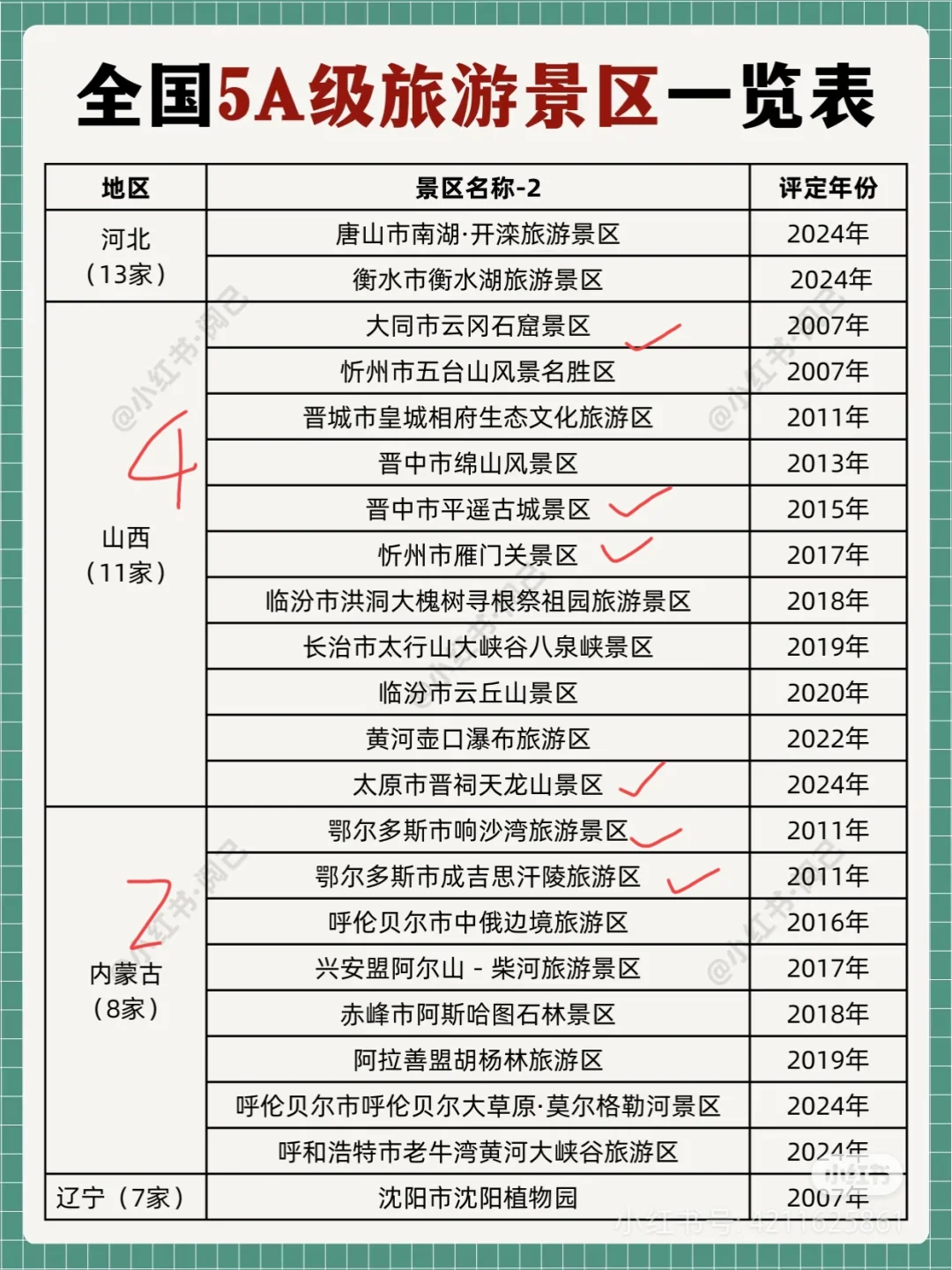 说一下你们去了多少个5a景区