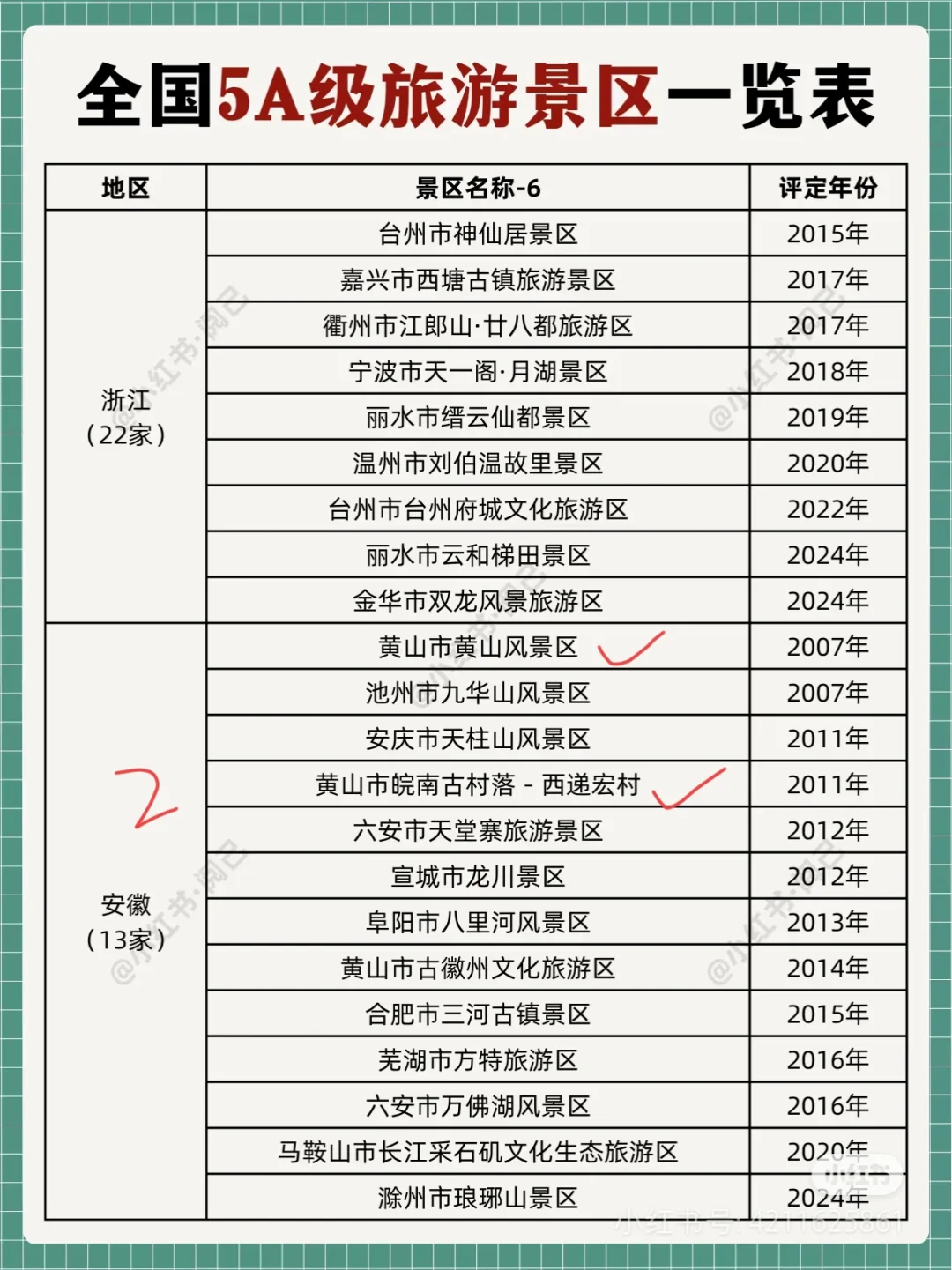 说一下你们去了多少个5a景区