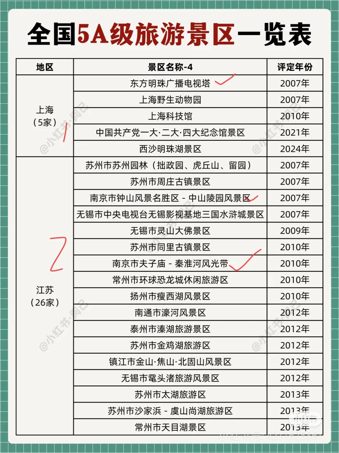 说一下你们去了多少个5a景区