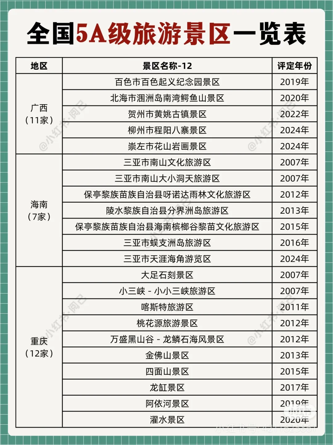 说一下你们去了多少个5a景区