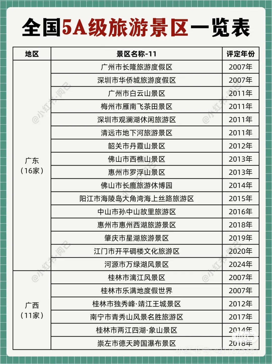 说一下你们去了多少个5a景区