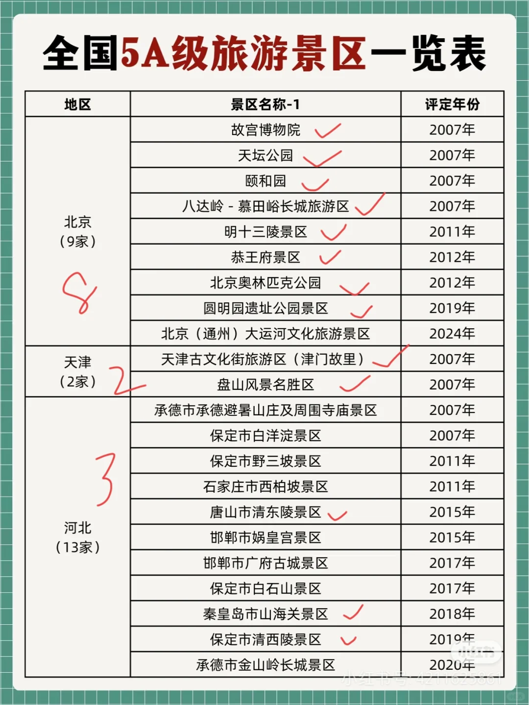 说一下你们去了多少个5a景区