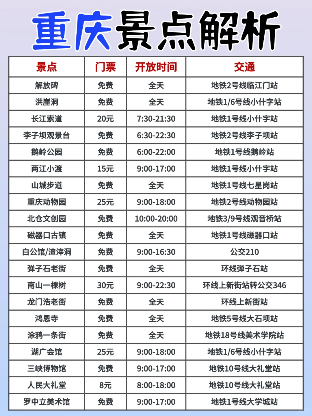 重庆景点真实排行✅这些地方放心冲‼