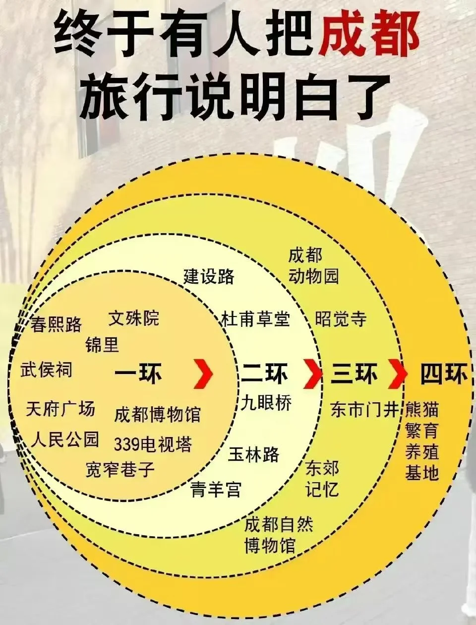 部分一线城市旅游景点说明书