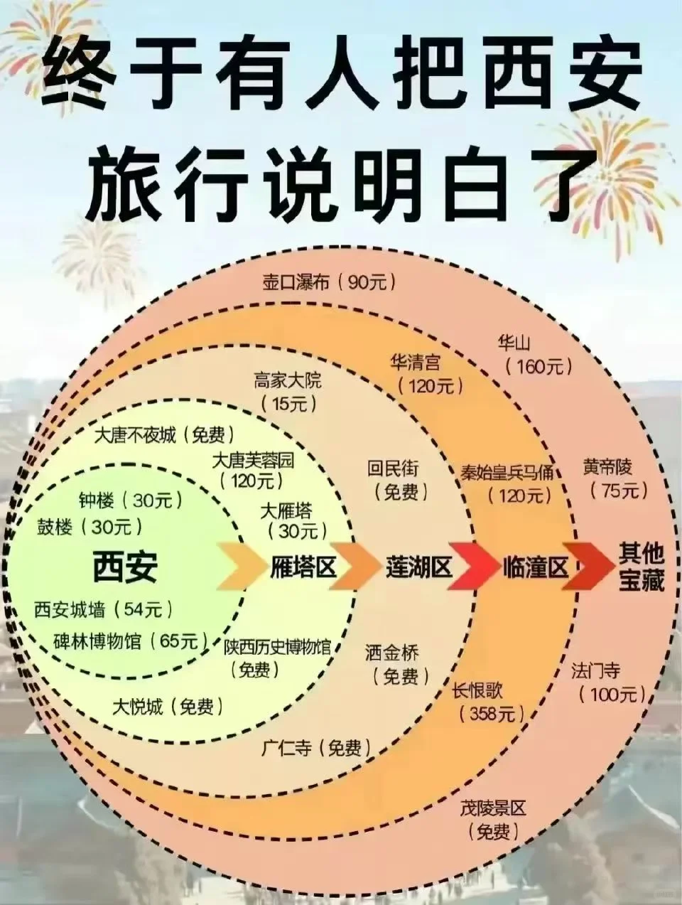 部分一线城市旅游景点说明书