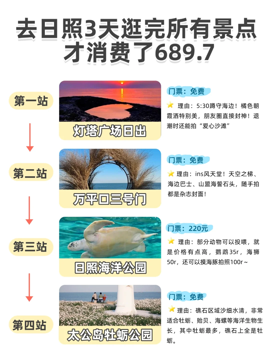 去日照3天逛完所有景点，才消费了689.7