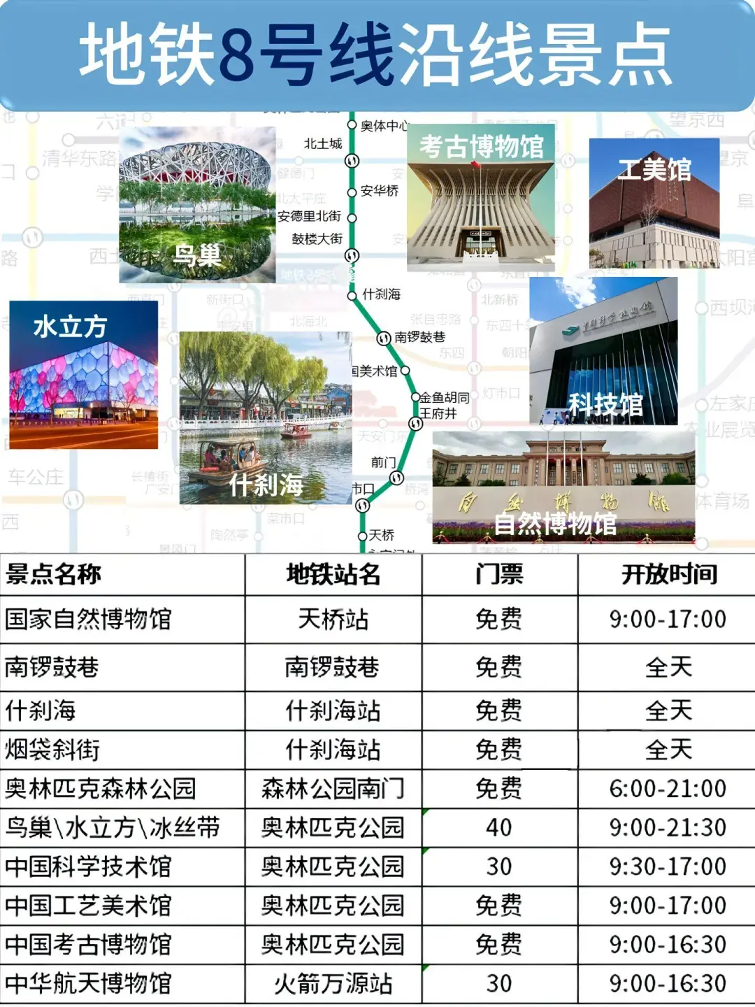 一图搞定北京旅游！地铁玩转各个景点