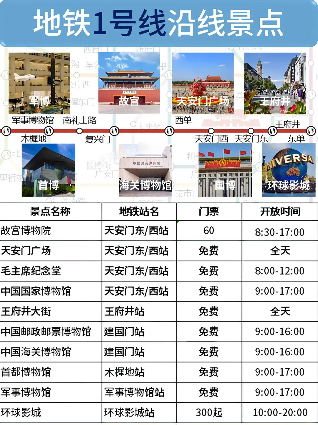 一图搞定北京旅游！地铁玩转各个景点