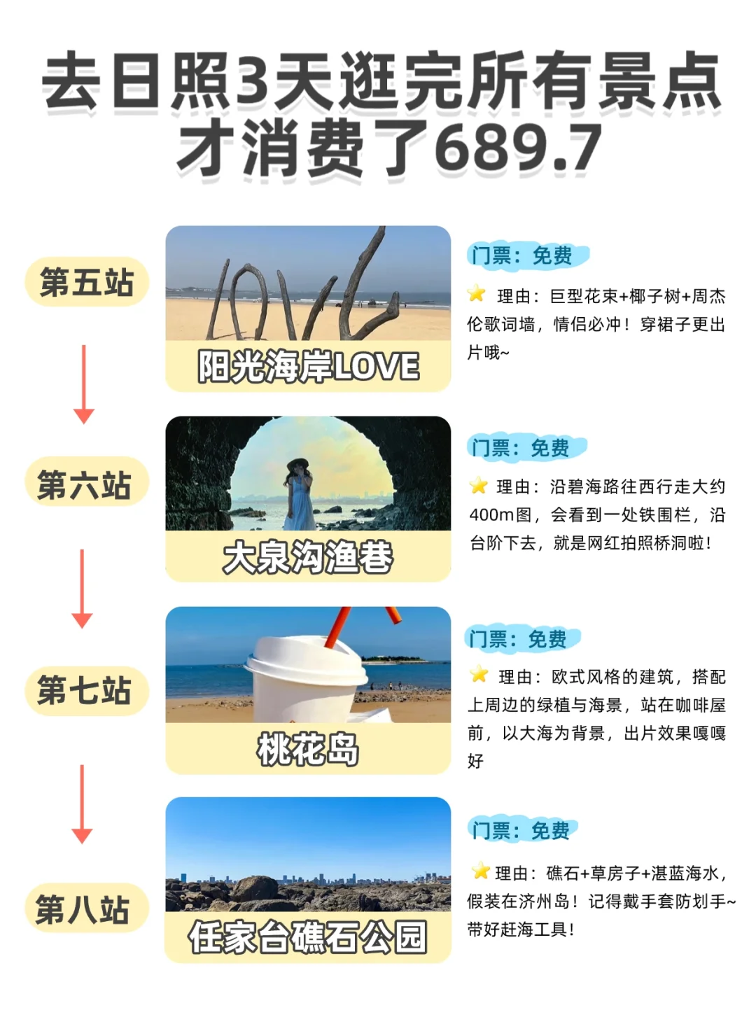 去日照3天逛完所有景点，才消费了689.7