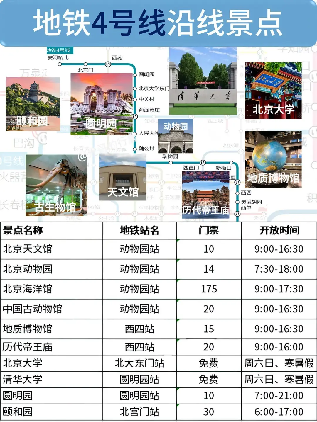 一图搞定北京旅游！地铁玩转各个景点