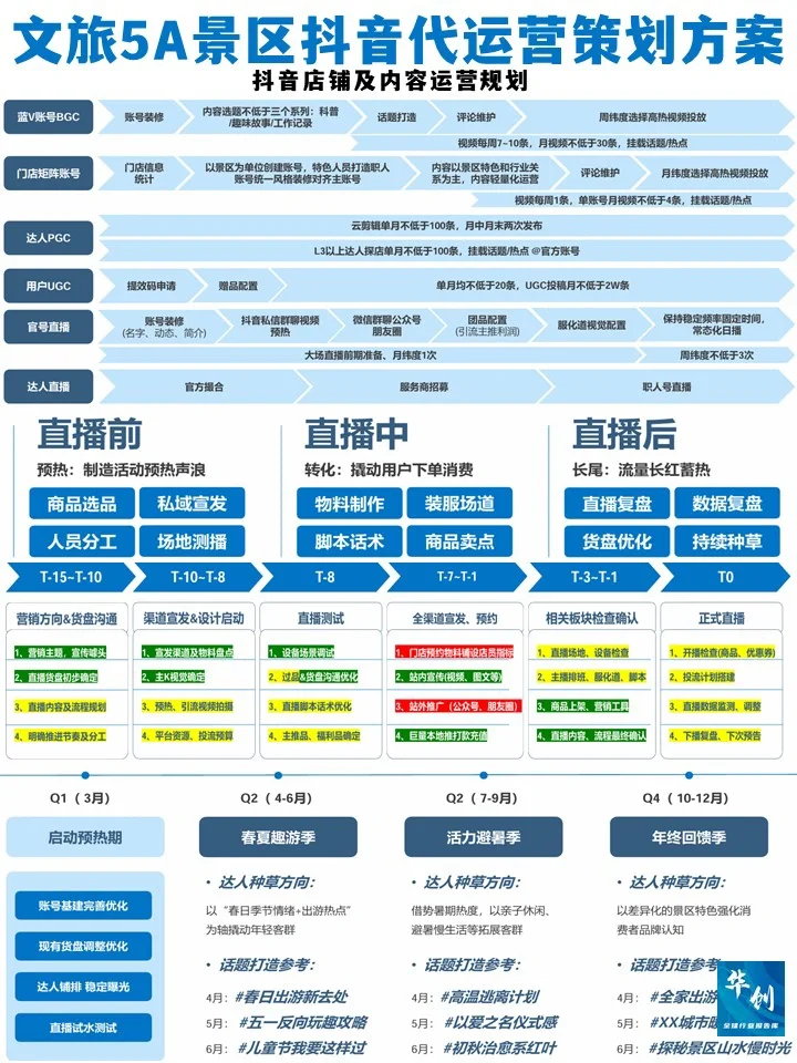 文旅5A景区新媒体代运营策划方案
