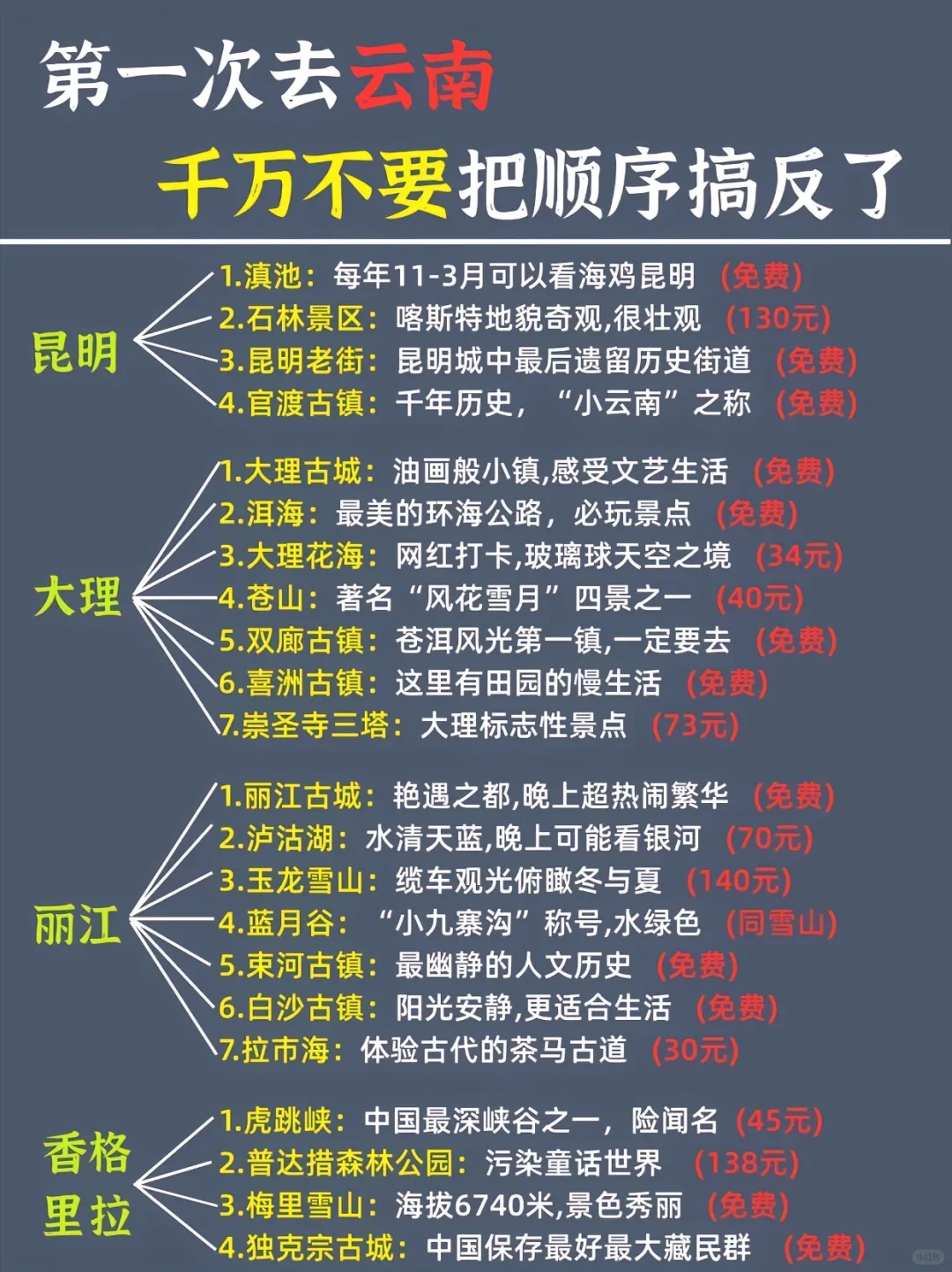 昆明旅游攻略 简单明了
