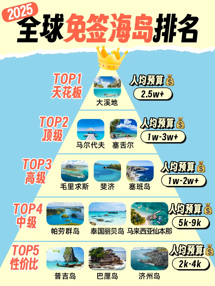 不办签证说走就走！免签海岛排行💥