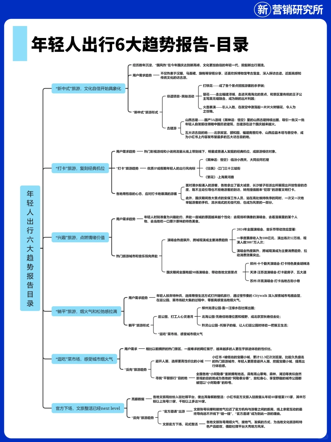 黑悟空带火山西古建游?年轻人出行6大趋势