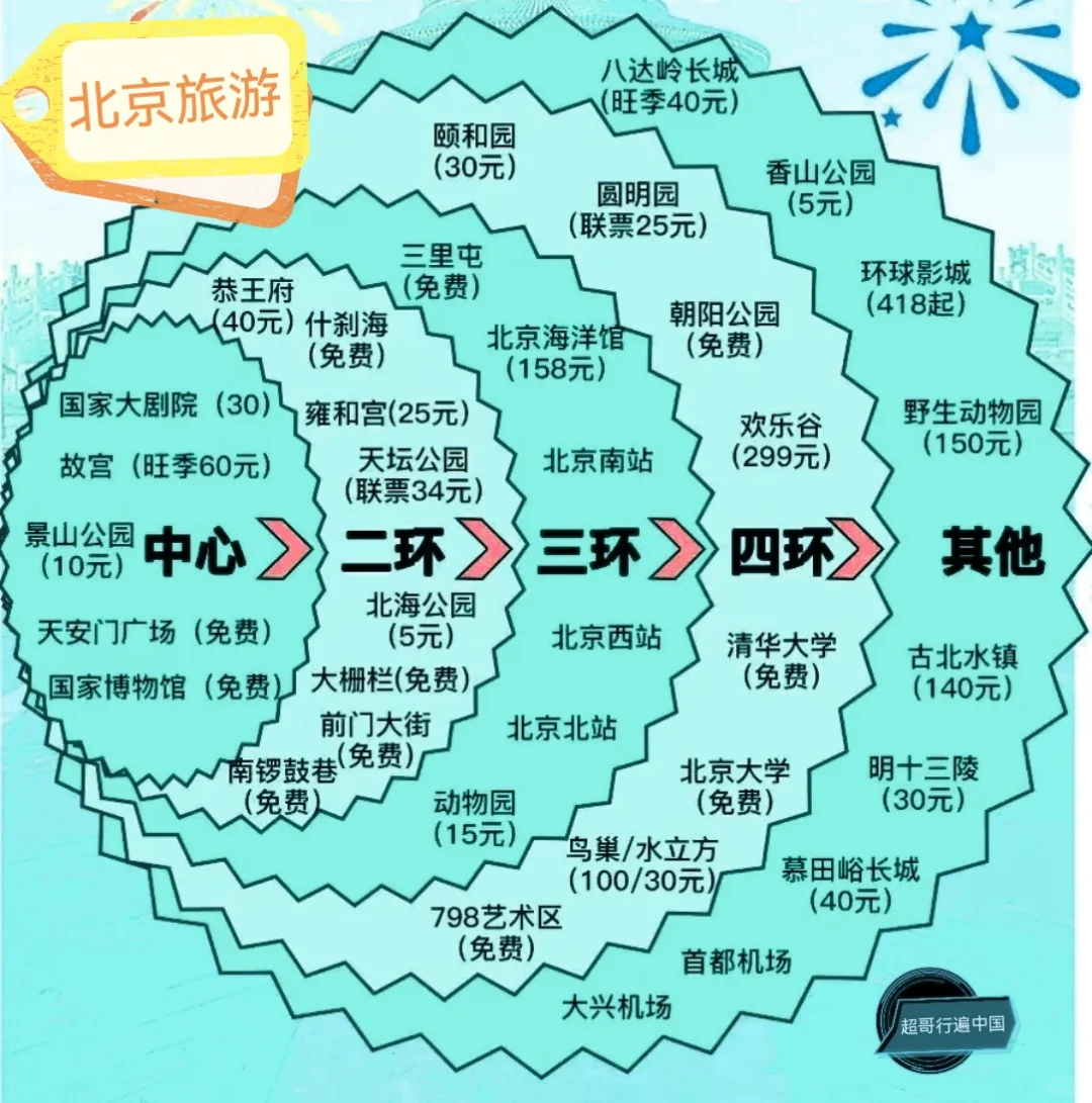 北京旅游攻略，几天都可以