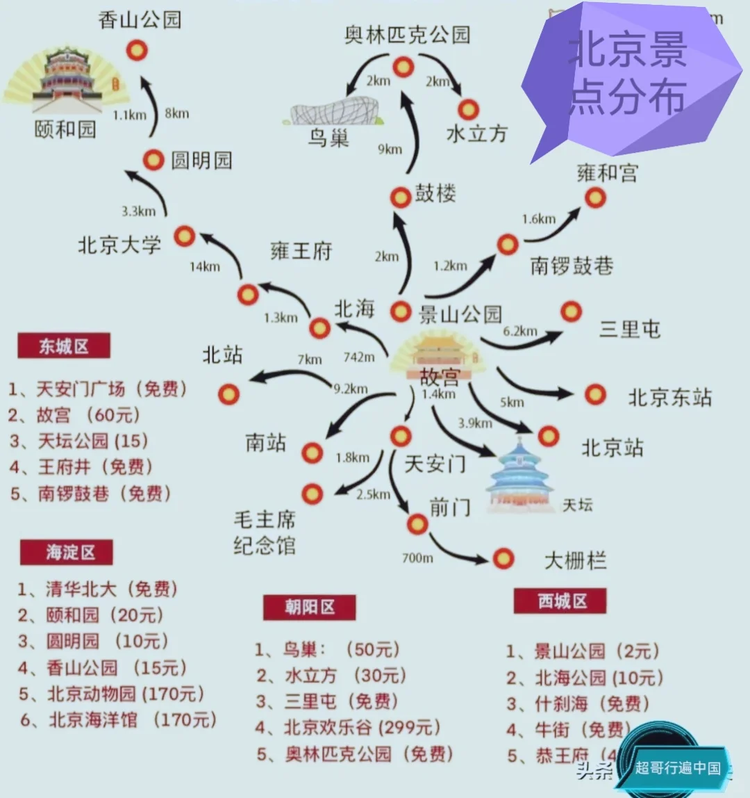 北京旅游攻略，几天都可以