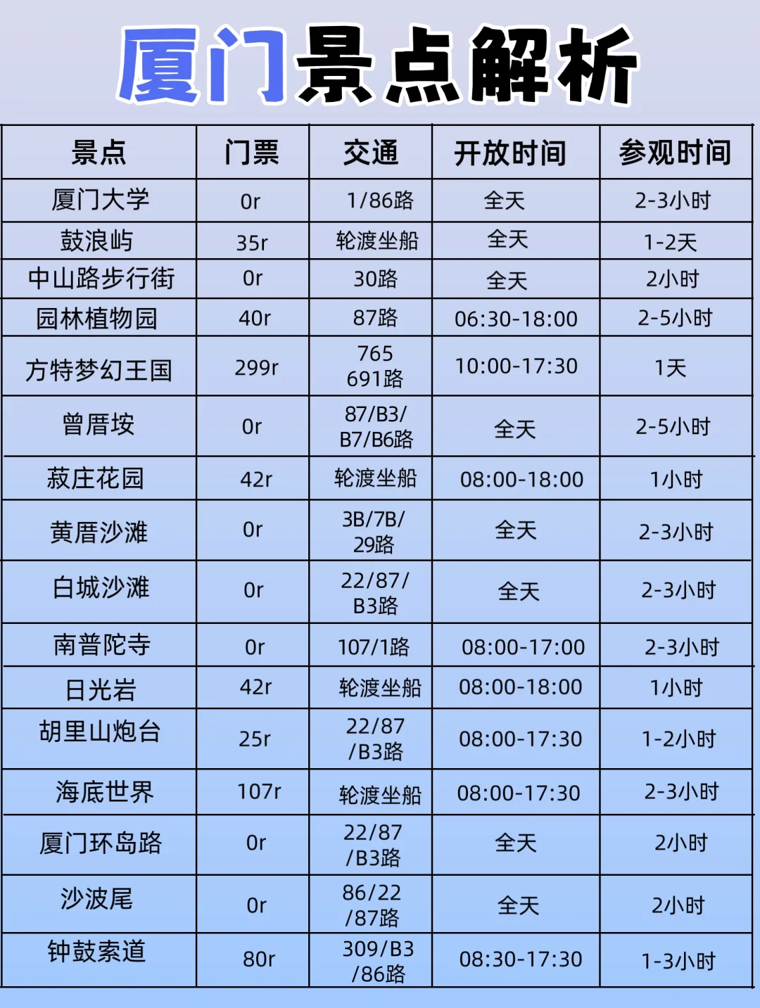 我的天🤦终于有人把厦门景点说清楚了……
