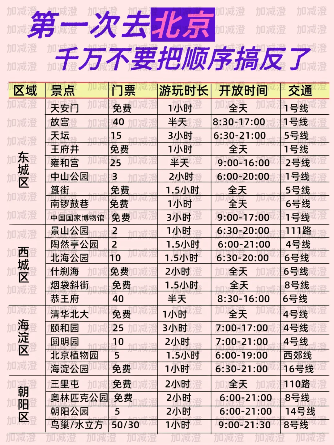 北京旅游攻略｜终于把北京景点搞明白了