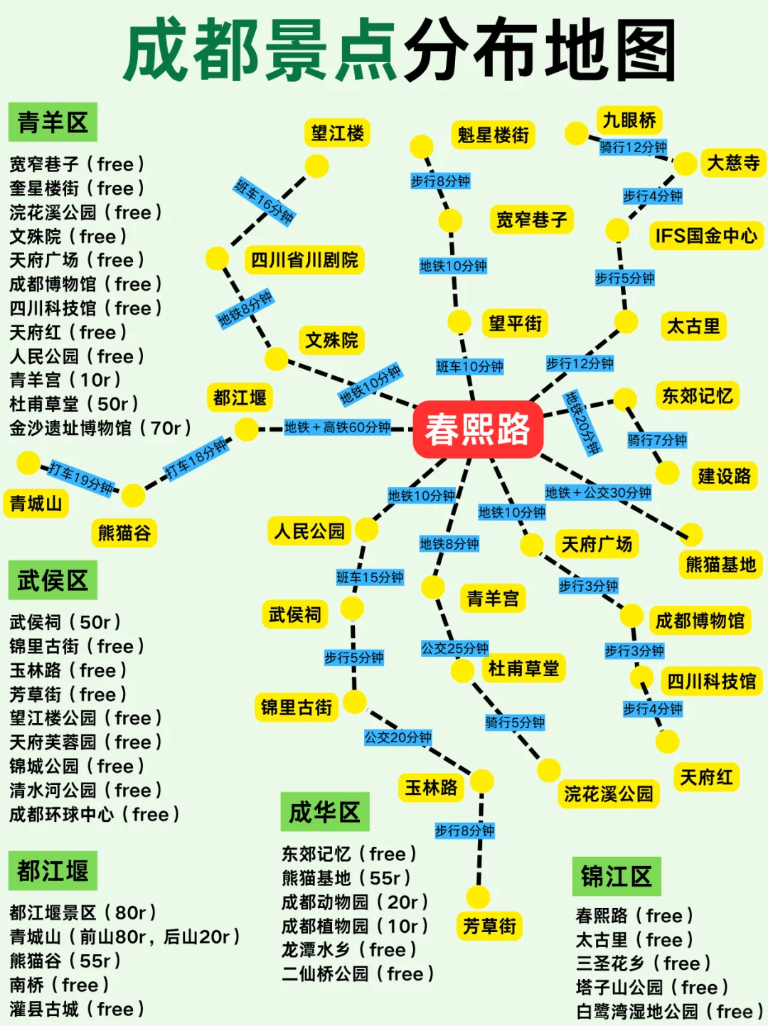 成都旅游超全攻略🗺一图秒懂成都旅游👍