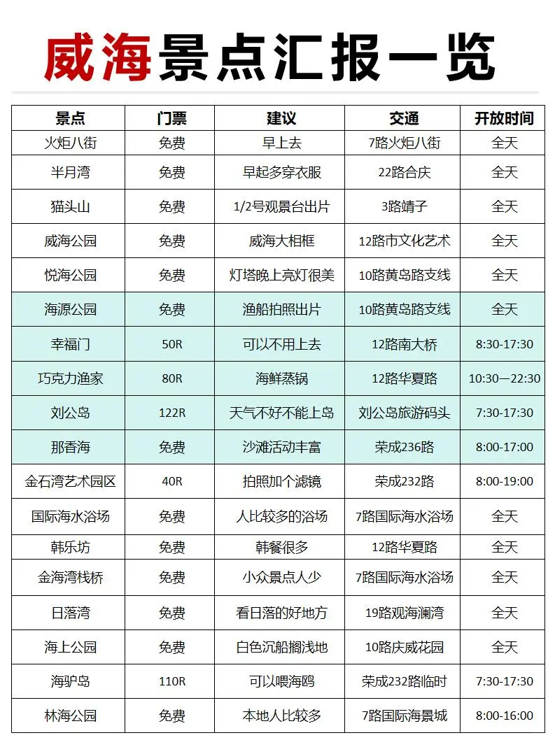 04男大📍威海两天一夜|不废腿版旅游攻略