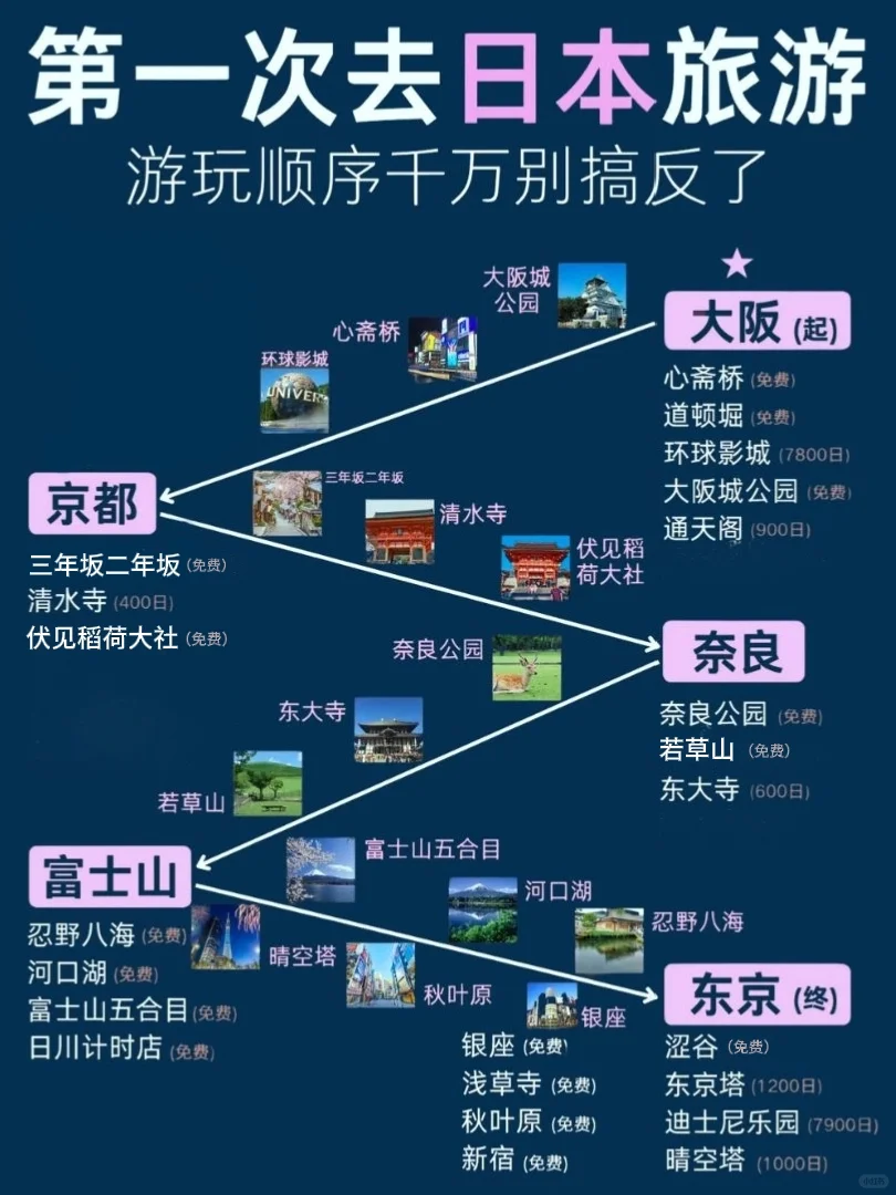🇯🇵日本7日路线｜自由行不迷路！