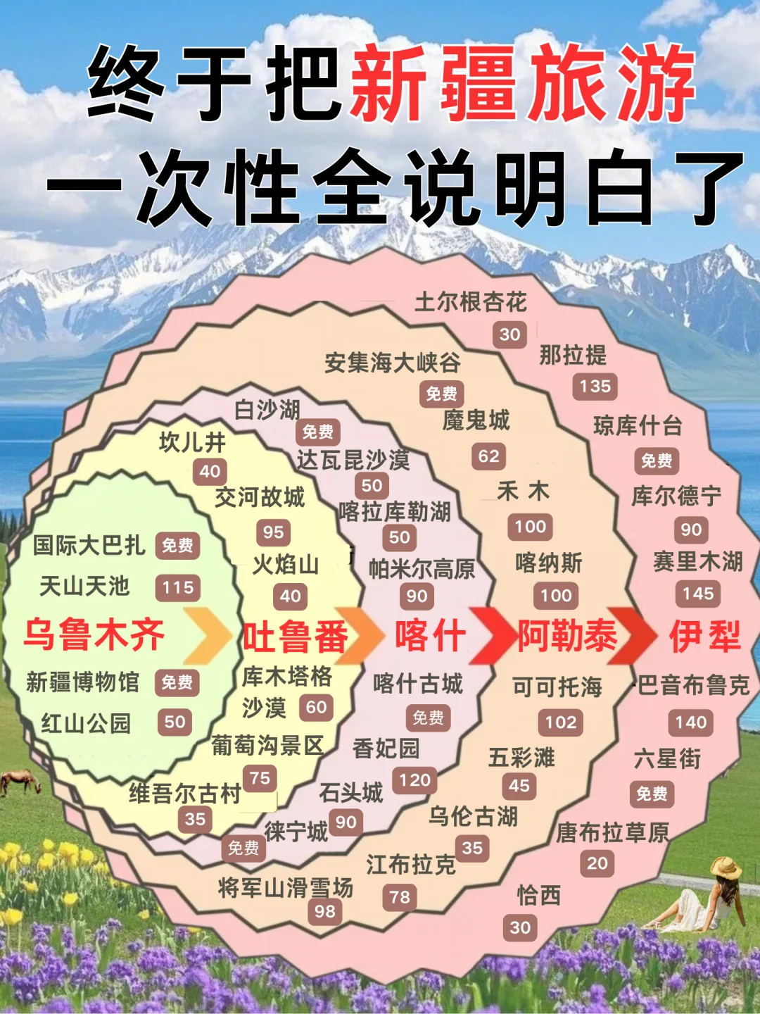 第—次来新疆旅游怎么玩?✅一张图教你看懂