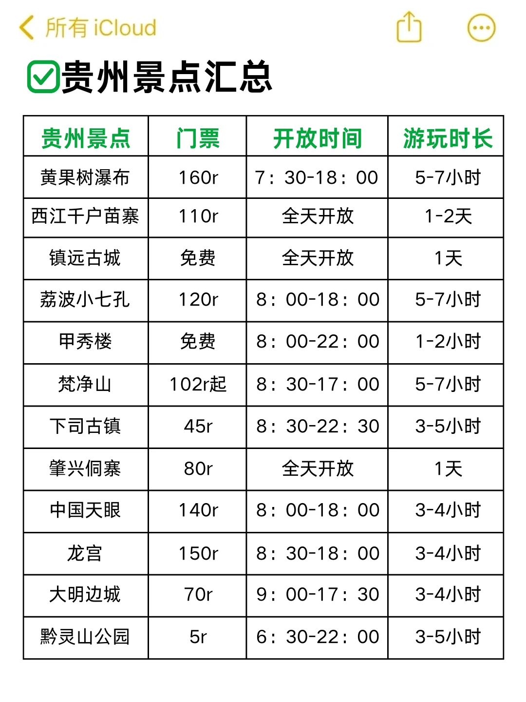 勇闯贵州已回😭听点大实话…不做攻略别来