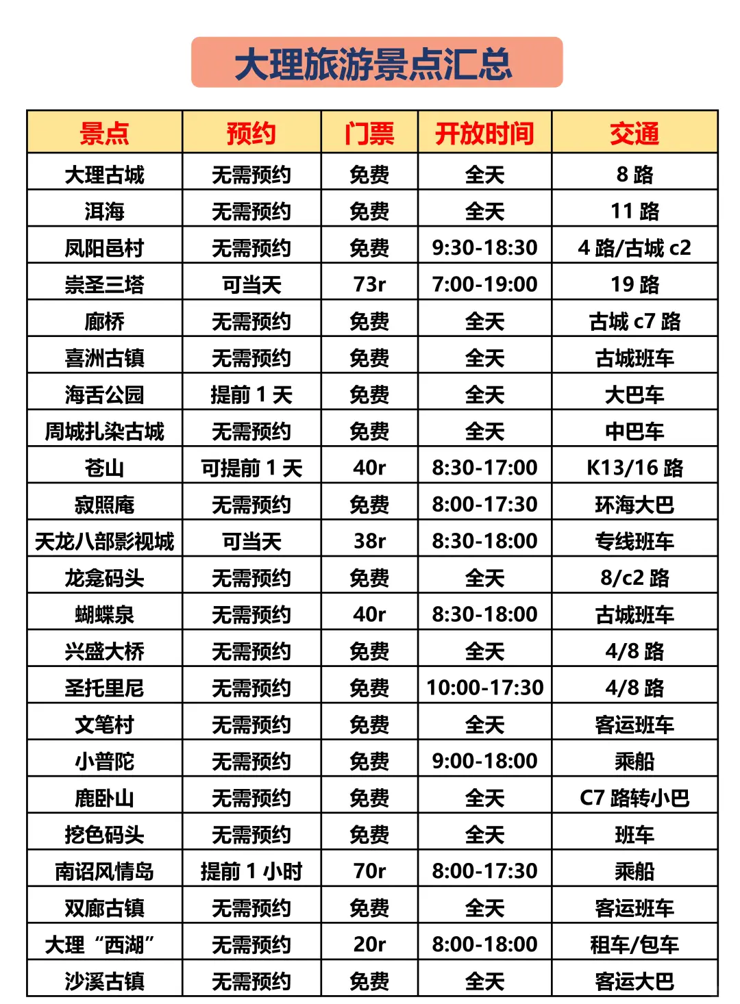 6-7月要来大理的注意了，来之前一定要看的