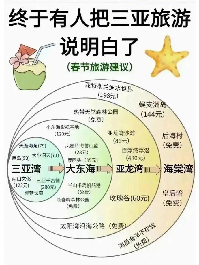 全国旅游线路图