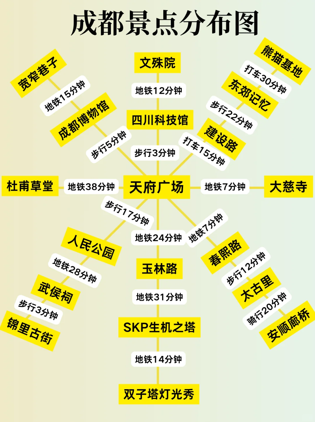 成都会惩罚每一个不提前予约的人