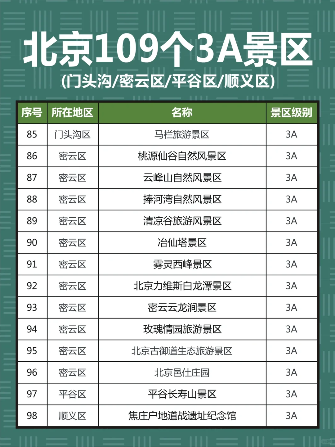 北京109个3A景区，你去过几个？