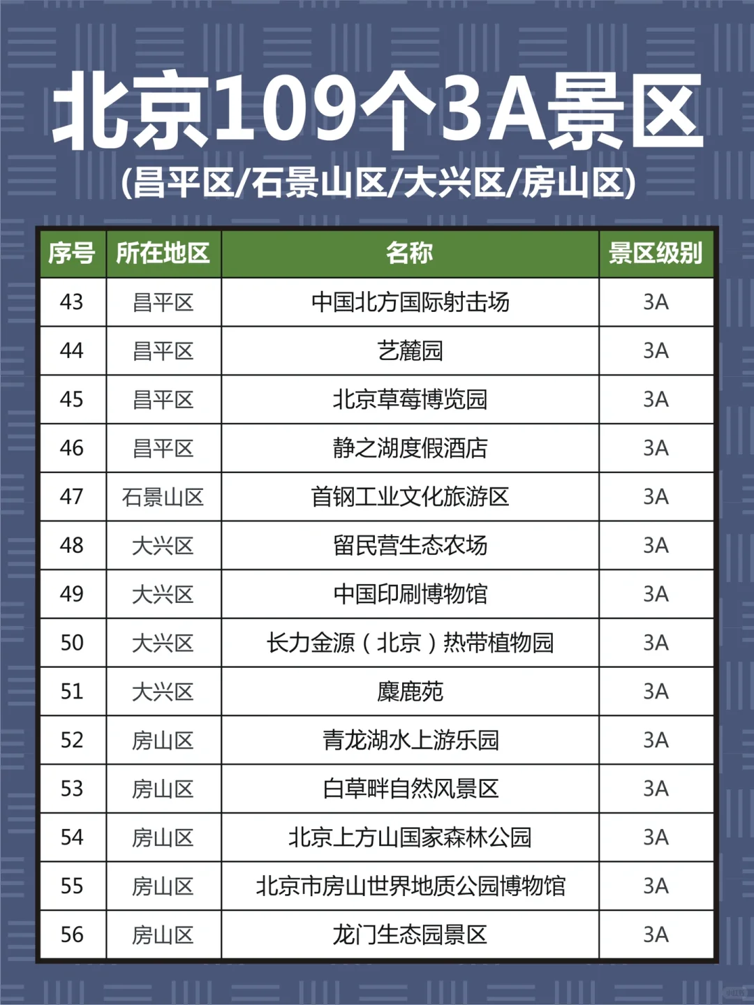 北京109个3A景区，你去过几个？