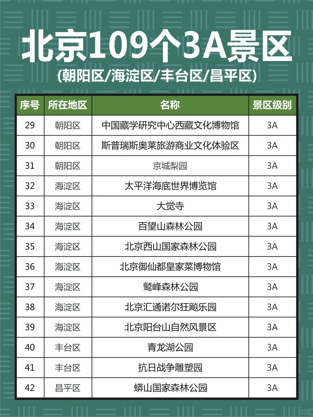 北京109个3A景区，你去过几个？