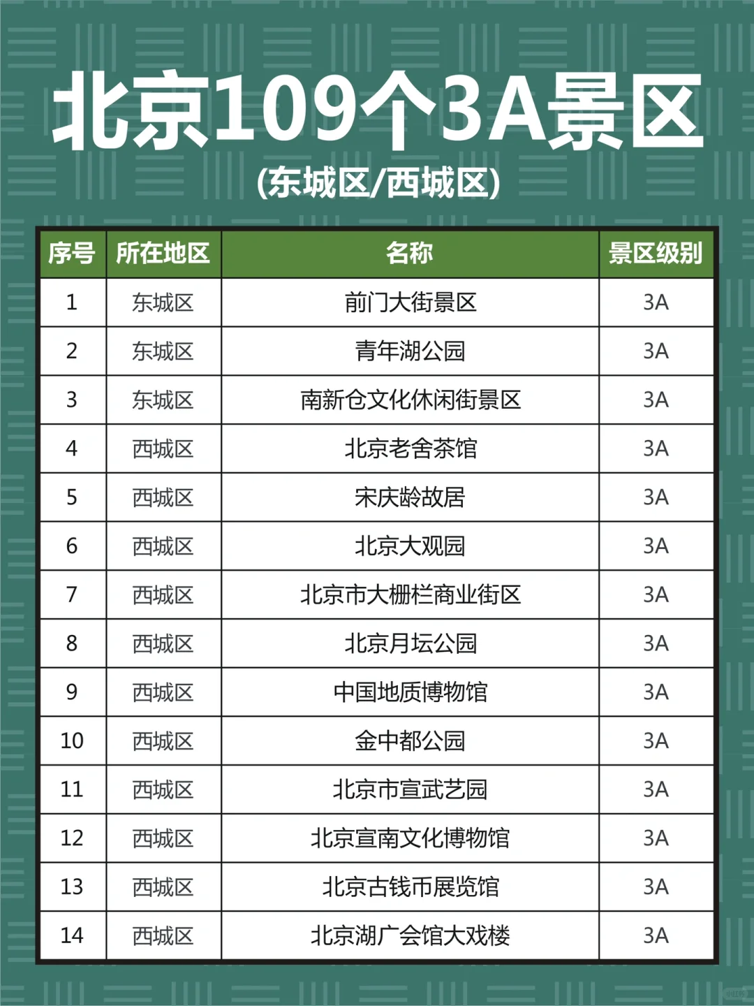 北京109个3A景区，你去过几个？