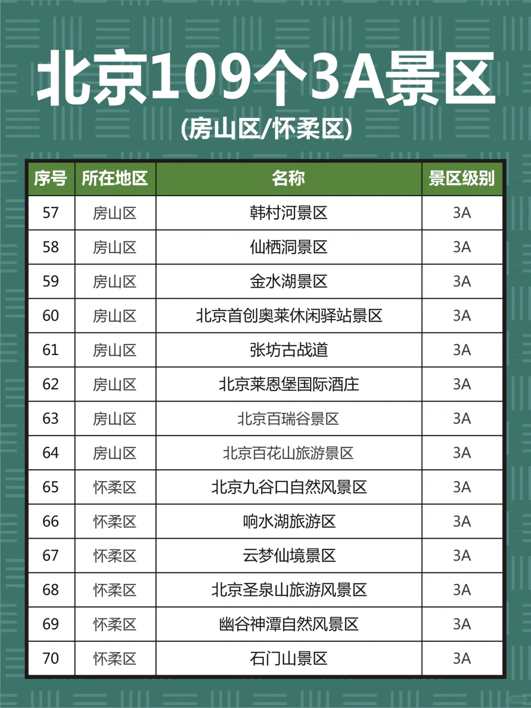 北京109个3A景区，你去过几个？