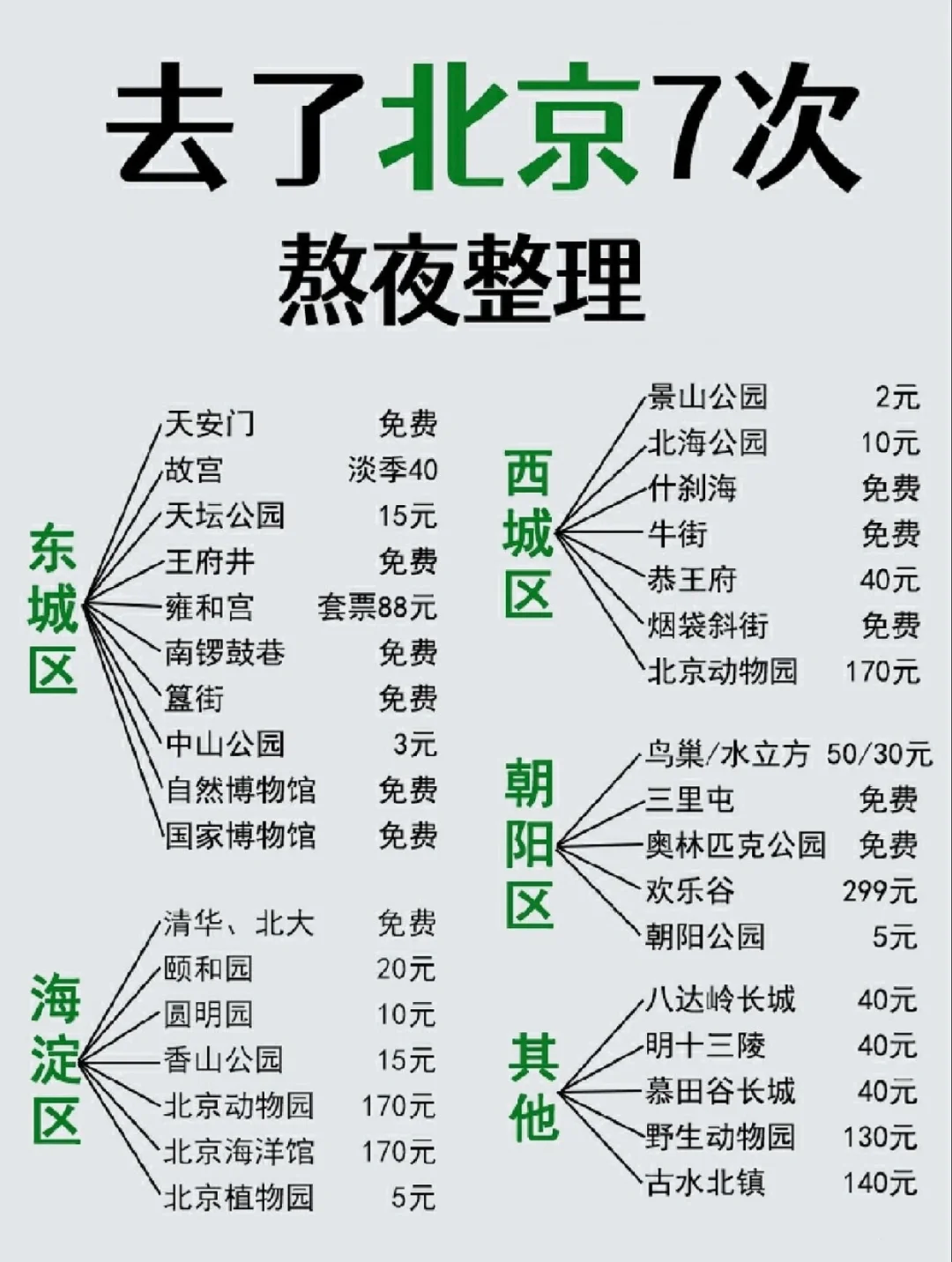 北京旅游，去了7次后熬夜总结攻略假期来了🌈