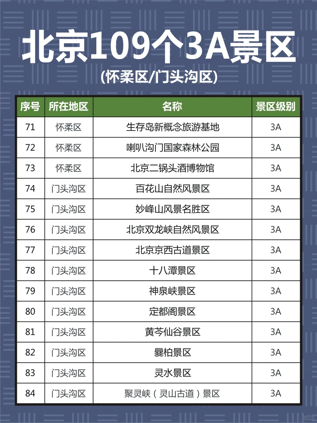 北京109个3A景区，你去过几个？