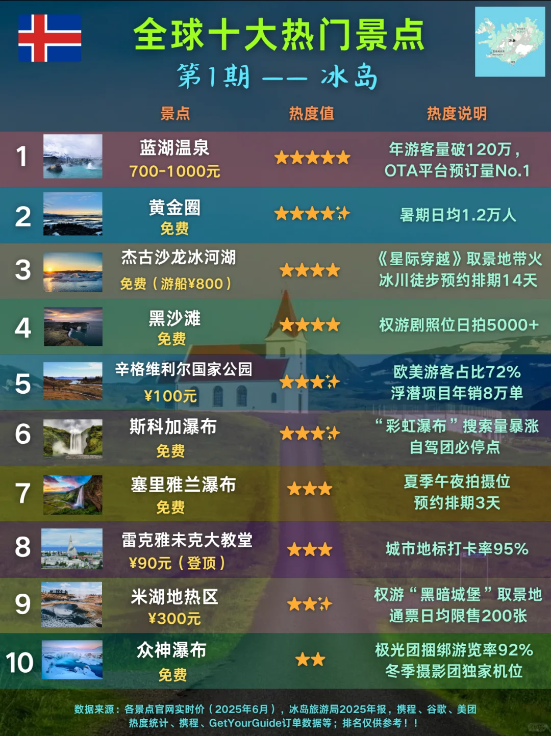 《全球旅行第1期》冰岛10大顶流景点清单