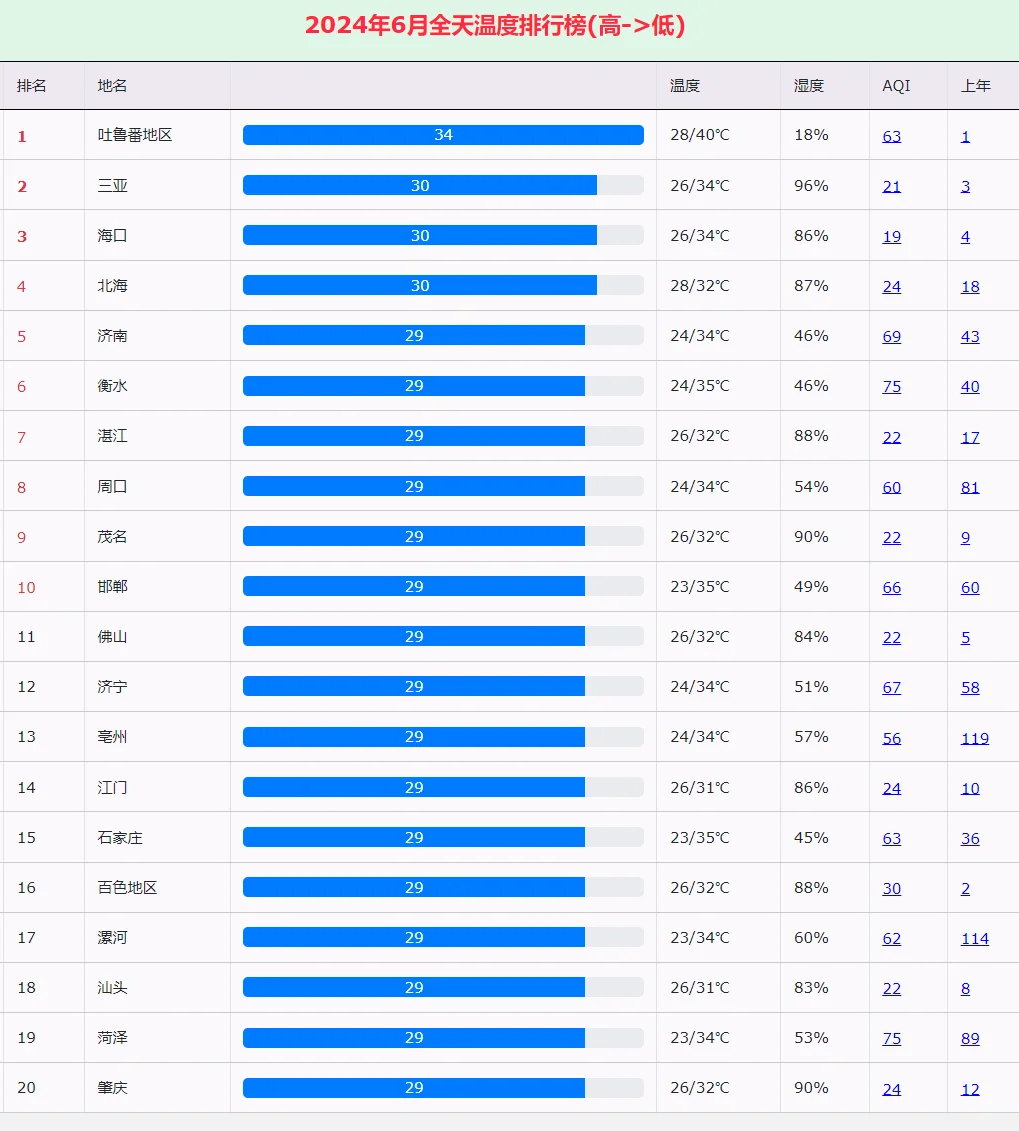 🔥6月最热的城市排名榜这些地方热到融化