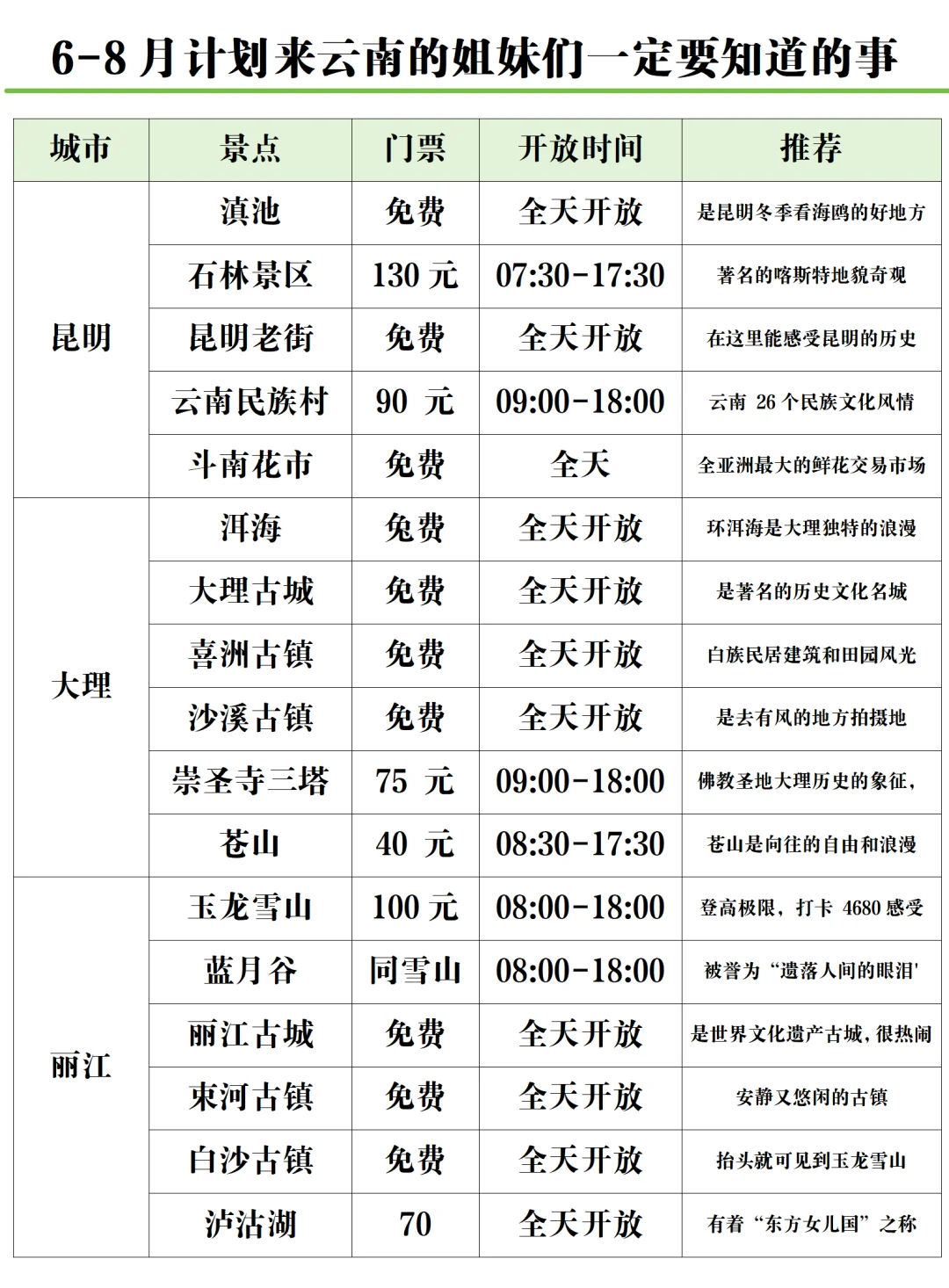6-8月去云南!人均1k+保姆级攻略