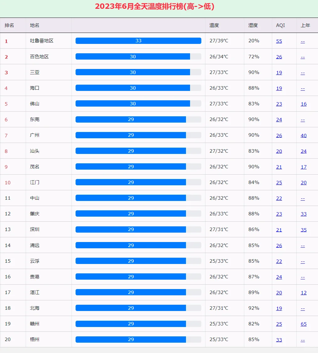 🔥6月最热的城市排名榜这些地方热到融化