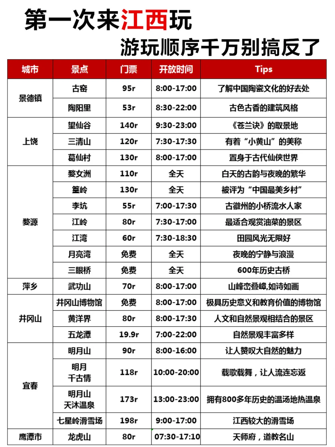 第一次来江西玩，顺序千万别搞反了❗️附攻
