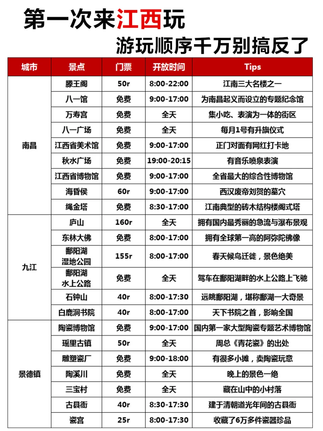 第一次来江西玩，顺序千万别搞反了❗️附攻