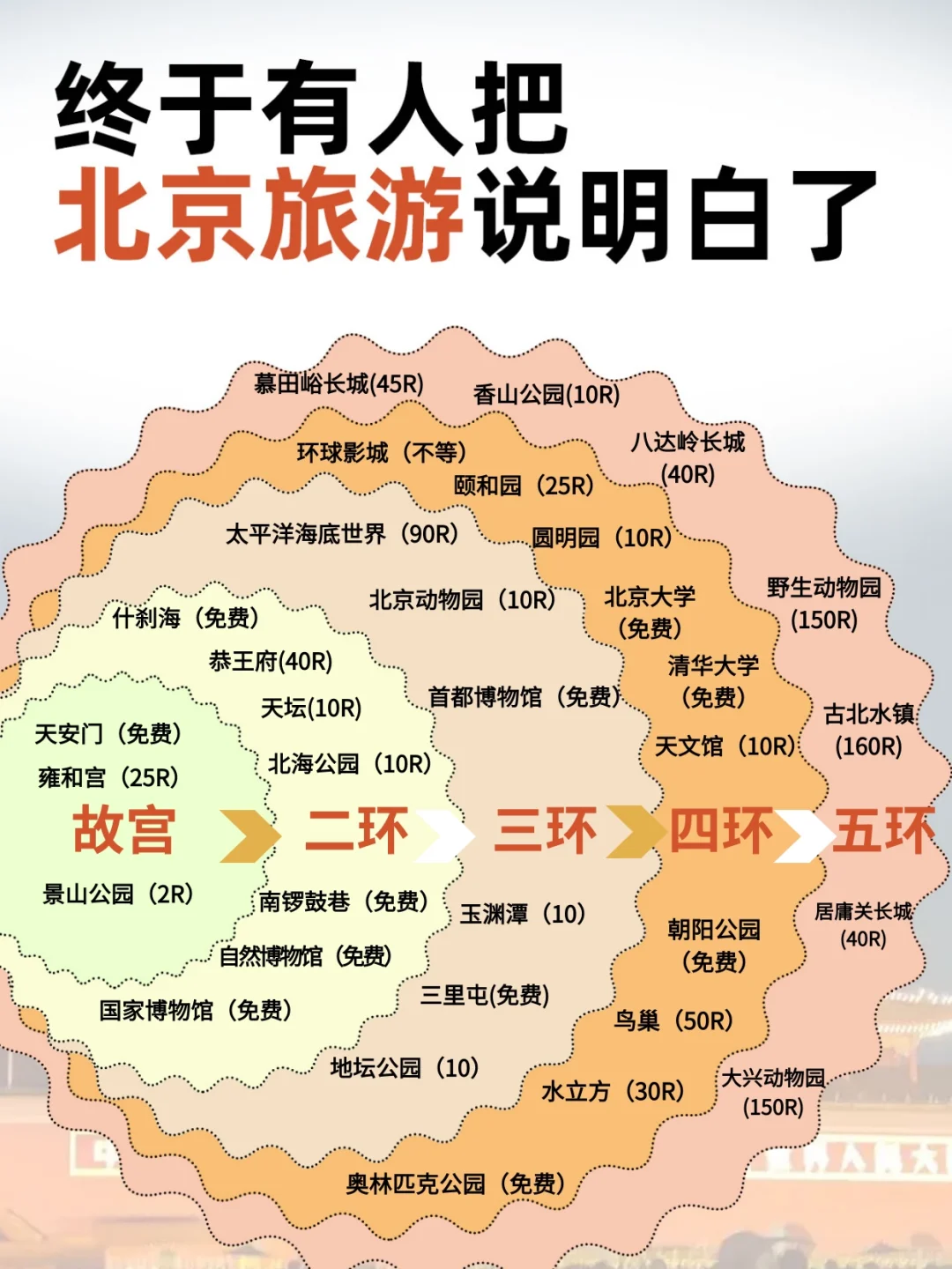 终于有人把北京旅游说明白了，放心冲❗️❗️