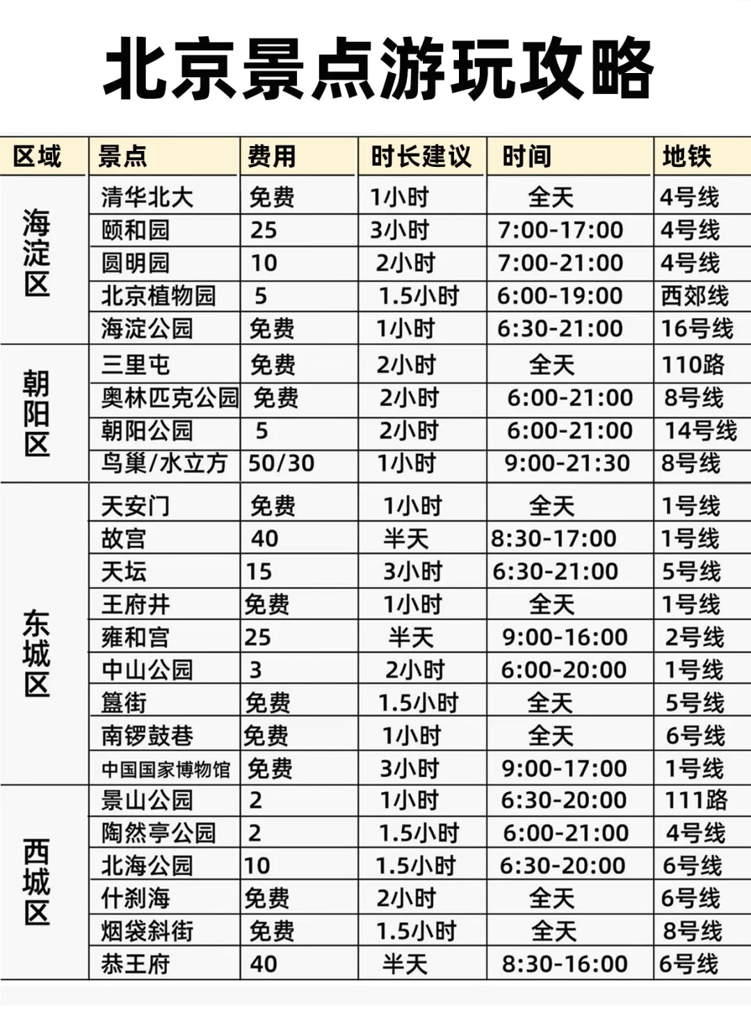 终于有人把北京旅游说明白了，放心冲❗️❗️