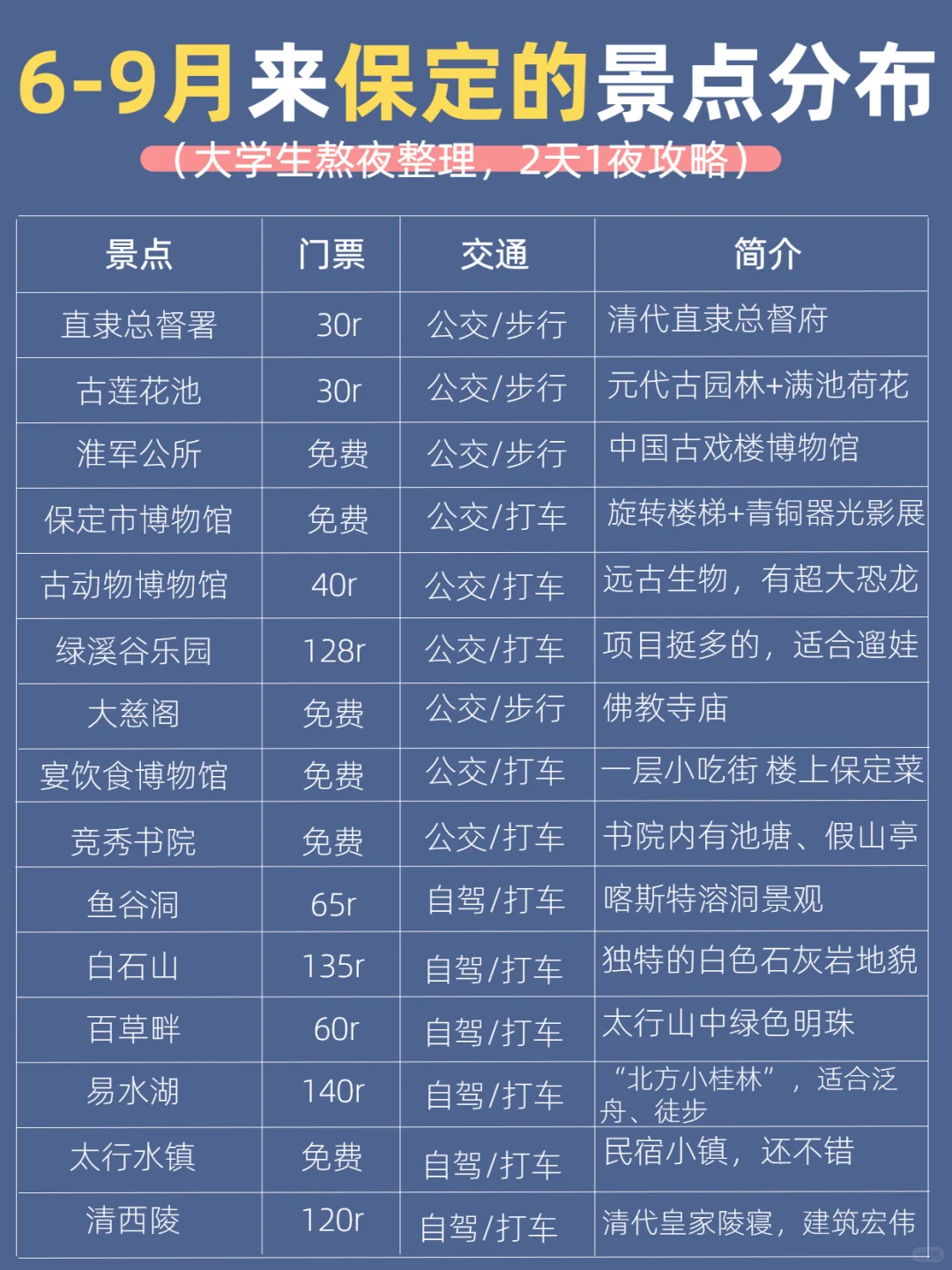 保定景点地图🗺️终于把保定旅游说明白了